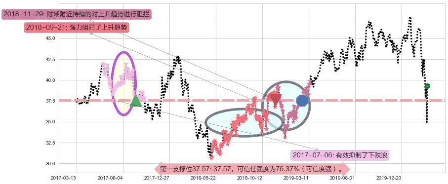 康卡斯特阻力支撑位图-阿布量化