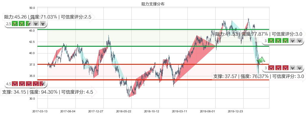 康卡斯特(usCMCSA)阻力支撑位图-阿布量化