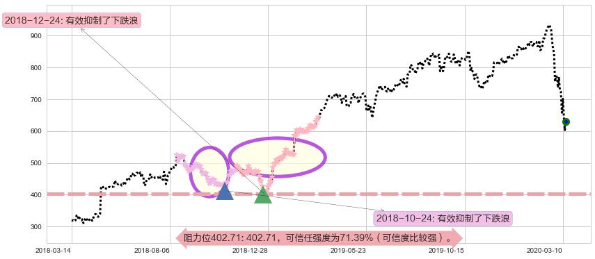 墨式烧烤阻力支撑位图-阿布量化