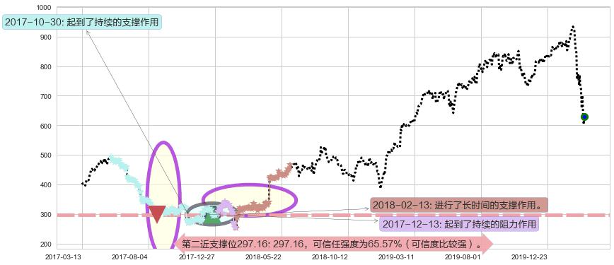 墨式烧烤阻力支撑位图-阿布量化