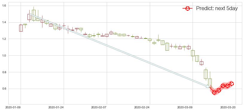 预测中网载线(usCNET)价格K线图-阿布量化