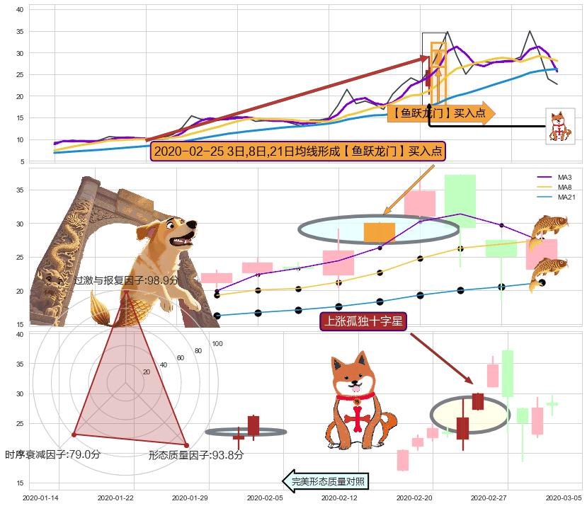 上涨孤独十字星 ➕ 【鱼跃龙门】买入点