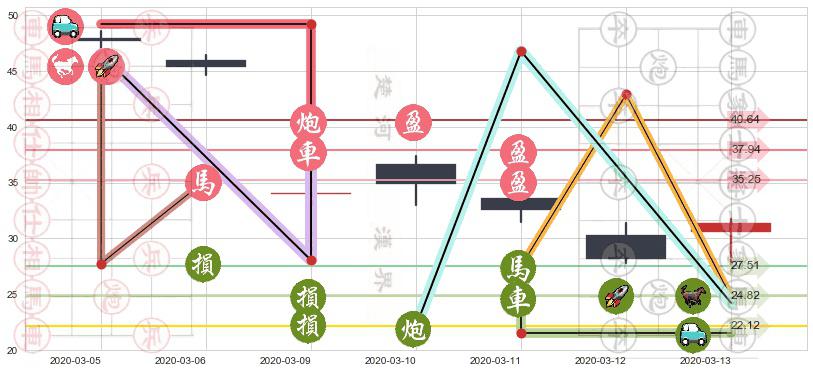 康菲石油(usCOP)止盈止损位分析