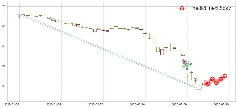 预测康菲石油(usCOP)价格K线图-阿布量化