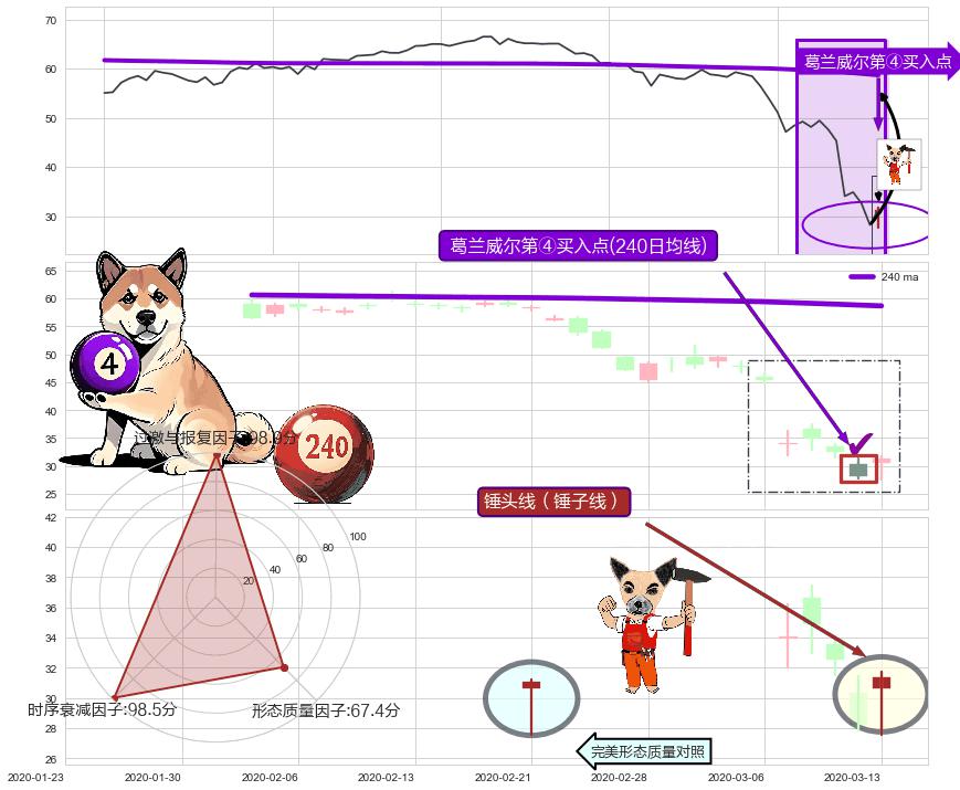锤头线（锤子线） ➕ 葛兰威尔第④买入点