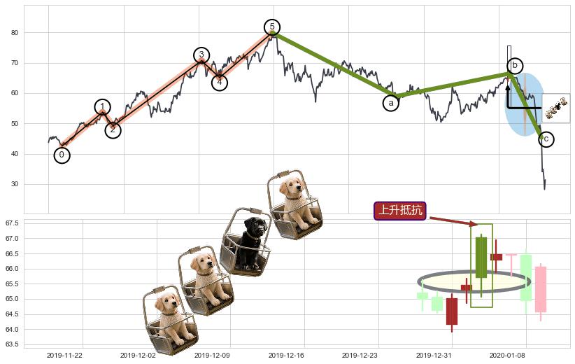 上升抵抗+降势受阻+上涨两颗星 | 上涨三颗星+好友反攻+上涨身怀六甲+锤头线（锤子线）+底部尽头线（上山虎）+曙光初现形态+上涨孕十字星+看涨(低位)倒锤头线+冉冉上升|稳步上涨+绵绵阴跌|下跌不止+下跌抵抗+高档五阴线+三只乌鸦+双飞乌鸦(树上二鸦)+淡友反攻+下降插入线（坠落线） ➕ 调整浪ABC