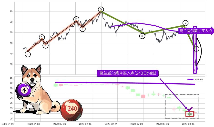 葛兰威尔第④买入点+【银山谷】买入点+【高山滑雪】买入点+葛兰威尔第⑧卖出点+【死亡谷】卖出点+【战机起航】卖出点 ➕ 调整浪ABC