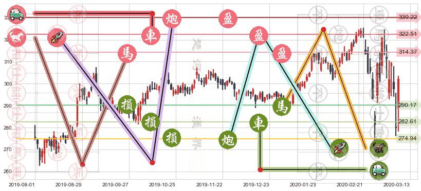 好市多(usCOST)止盈止损位分析