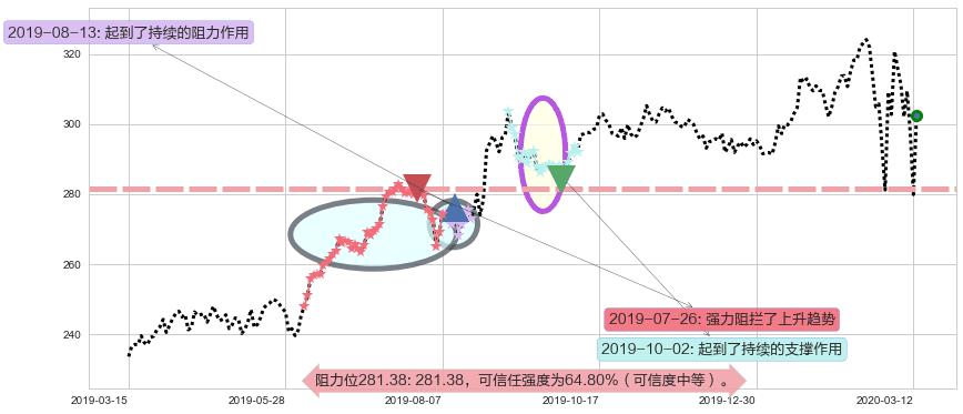 好市多阻力支撑位图-阿布量化