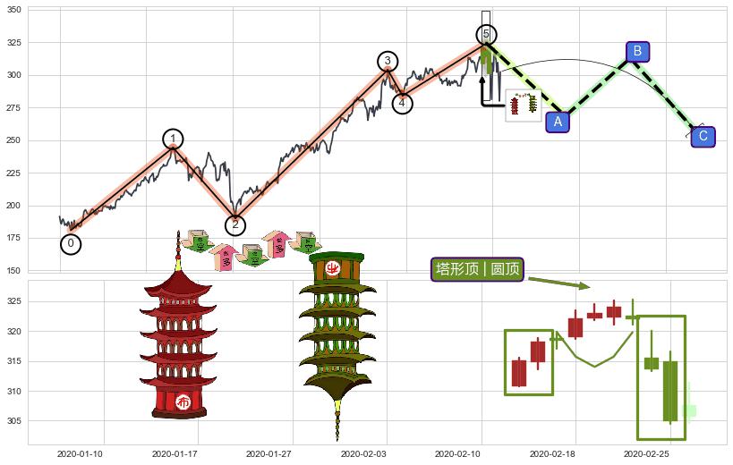 塔形顶 | 圆顶+下降覆盖线+下跌抵抗+两黑夹一红+下跌镊子线（n形磁铁）+射击之星形态+顶部尽头线（下山虎）+下跌身怀六甲+下跌螺旋桨+阴包阳(穿头破脚)+黄昏之星（夜星） ➕ 调整浪ABC