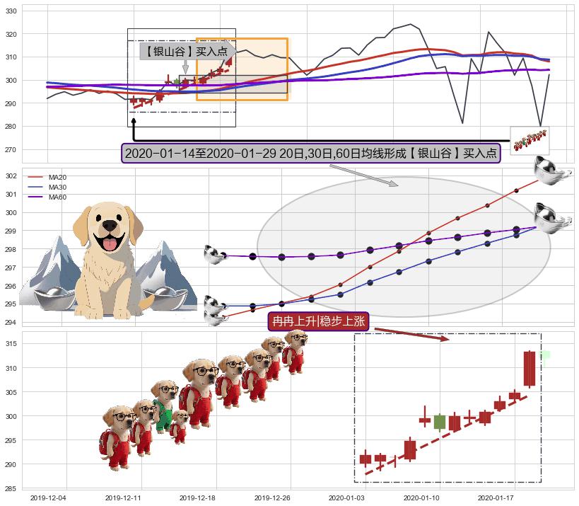 冉冉上升|稳步上涨 ➕ 【金银山谷】买入点