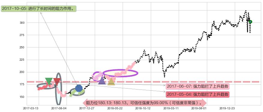 好市多阻力支撑位图-阿布量化