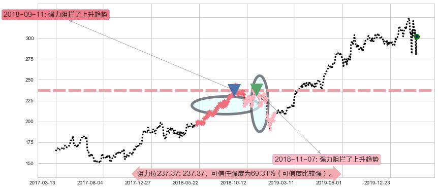 好市多阻力支撑位图-阿布量化
