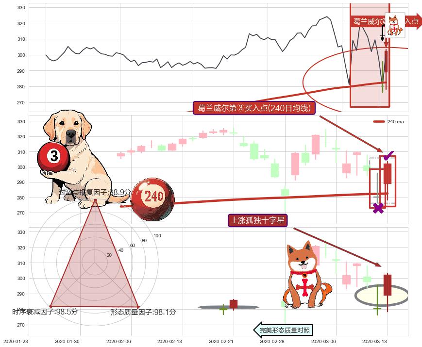 上涨孤独十字星+早晨之星（黎明之星）+旭日东升 ➕ 葛兰威尔第③买入点
