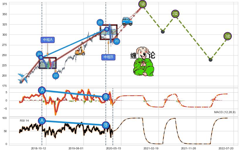缠论买卖点分析