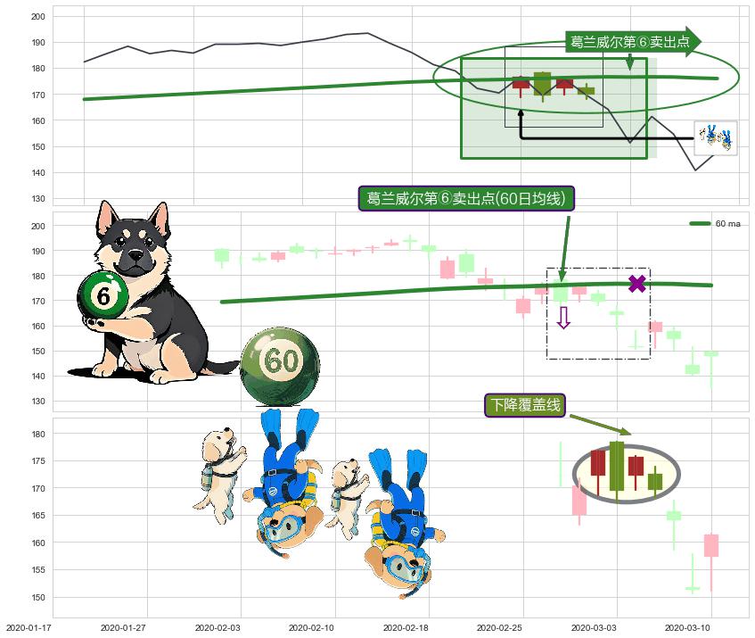 下降覆盖线+下跌抵抗+倾盆大雨+下跌螺旋桨+阴包阳(穿头破脚)+塔形顶 | 圆顶+下跌孤独十字星 ➕ 葛兰威尔第⑥卖出点
