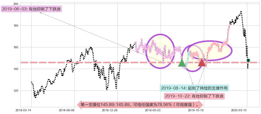 Salesforce.com阻力支撑位图-阿布量化