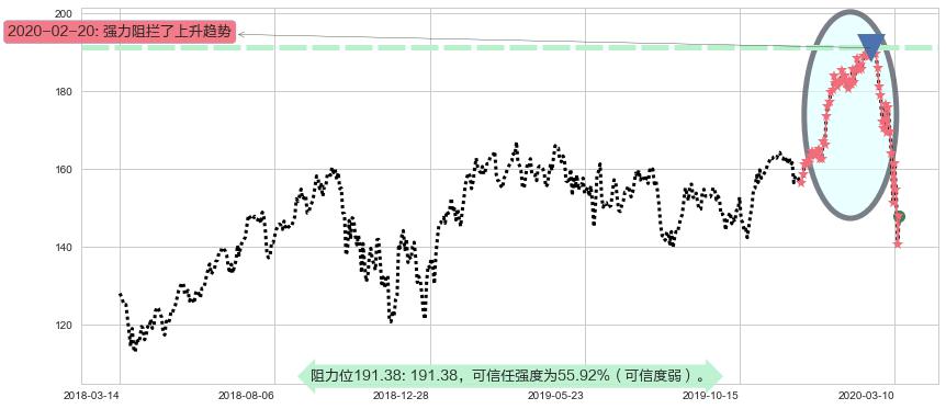 Salesforce.com阻力支撑位图-阿布量化