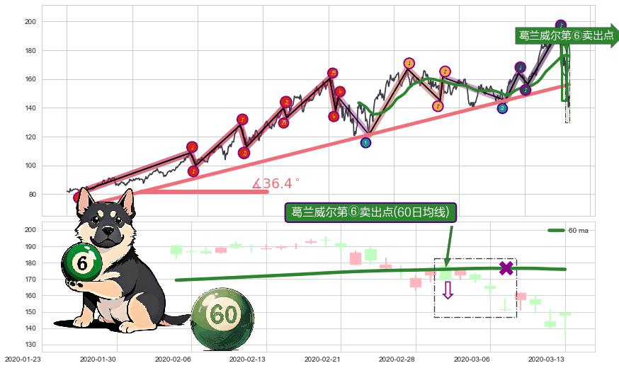 葛兰威尔第⑥卖出点+【死亡谷】卖出点+【毒蜘蛛】卖出点+【战机起航】卖出点 ➕ 趋势线