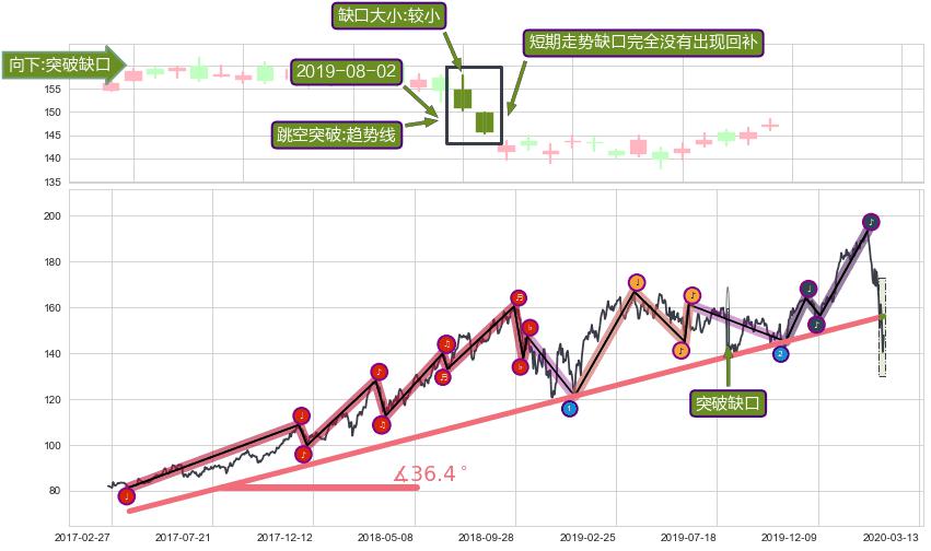 跳空缺口➕趋势线