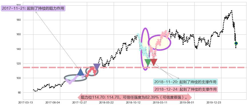 Salesforce.com阻力支撑位图-阿布量化