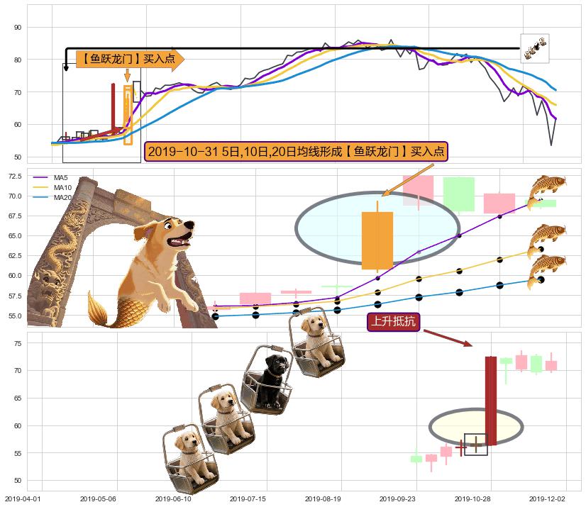 上升抵抗 ➕ 【鱼跃龙门】买入点