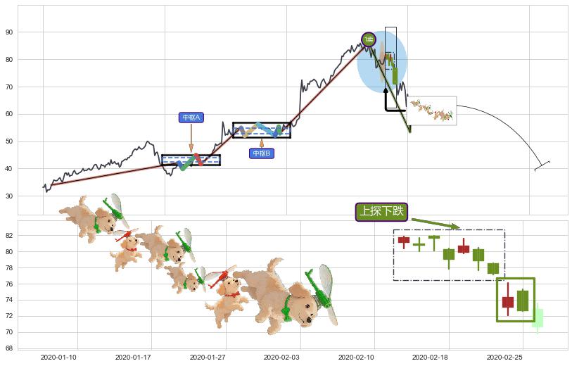 上探下跌+下跌抵抗+下降三部曲（降势三鹤）+两黑夹一红+三只乌鸦+倾盆大雨+下跌螺旋桨+升势停顿+看跌(高位倒锤头)流星线 ➕ 缠论买卖点