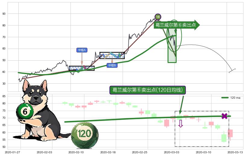葛兰威尔第⑥卖出点+【死亡谷】卖出点+【断头铡刀】卖出点+【战机起航】卖出点 ➕ 缠论买卖点