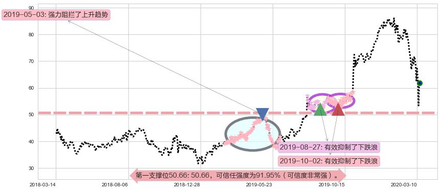 凌云半导体阻力支撑位图-阿布量化