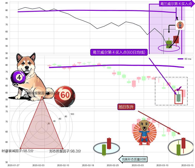 旭日东升 ➕ 葛兰威尔第④买入点