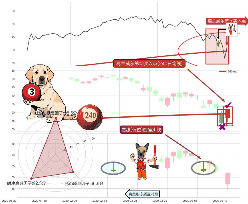 看涨(低位)倒锤头线+旭日东升+降势停顿 ➕ 葛兰威尔第③买入点