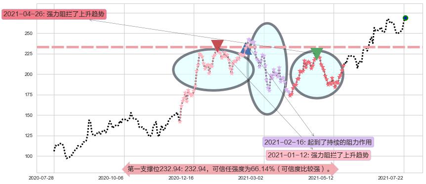 CrowdStrike Holdings, Inc.阻力支撑位图-阿布量化