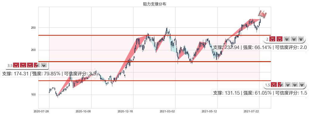 CrowdStrike Holdings, Inc.(usCRWD)阻力支撑位图-阿布量化
