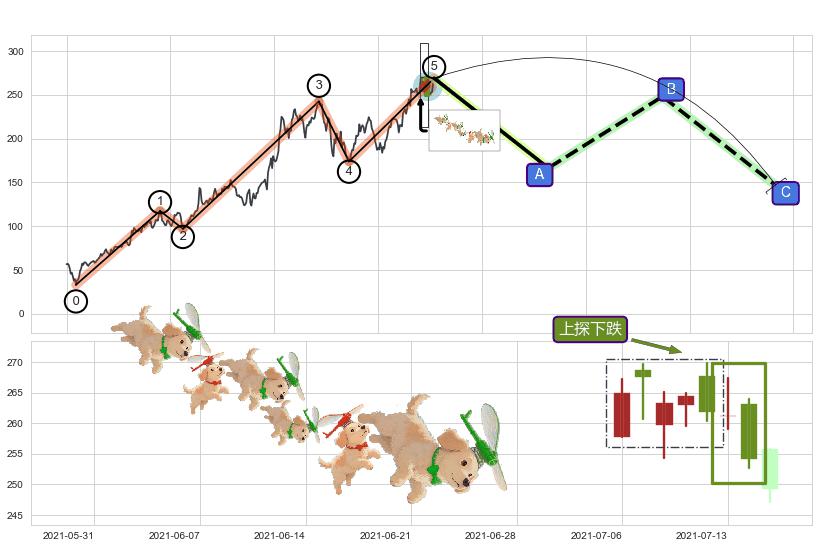 上探下跌+下降覆盖线+升势停顿+看跌(高位倒锤头)流星线+黄昏之星（夜星） ➕ 调整浪ABC