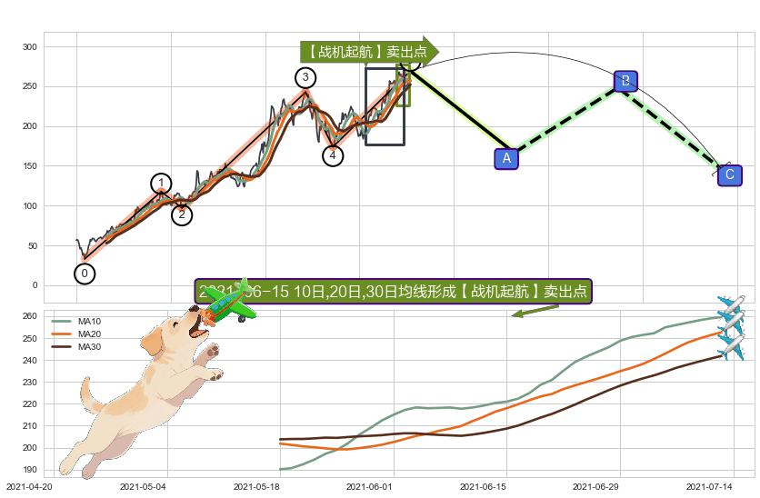 【战机起航】卖出点 ➕ 调整浪ABC