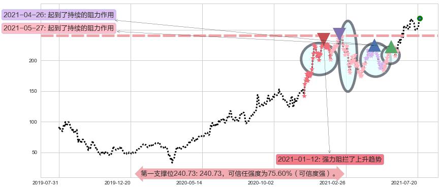 CrowdStrike Holdings, Inc.阻力支撑位图-阿布量化