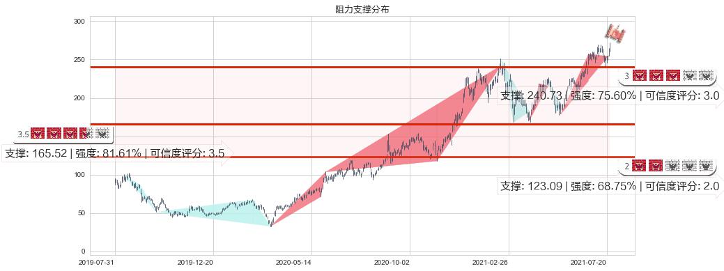 CrowdStrike Holdings, Inc.(usCRWD)阻力支撑位图-阿布量化