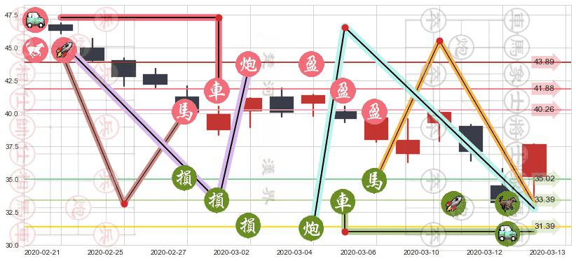 思科(usCSCO)止盈止损位分析