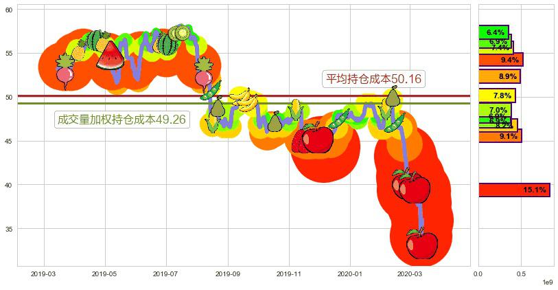 思科(usCSCO)持仓成本图-阿布量化