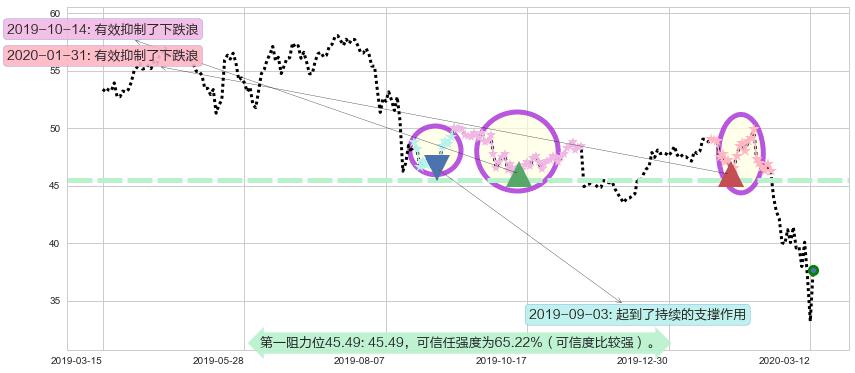 思科阻力支撑位图-阿布量化
