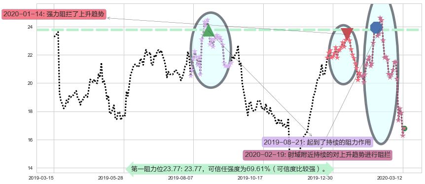 阿特斯太阳能阻力支撑位图-阿布量化