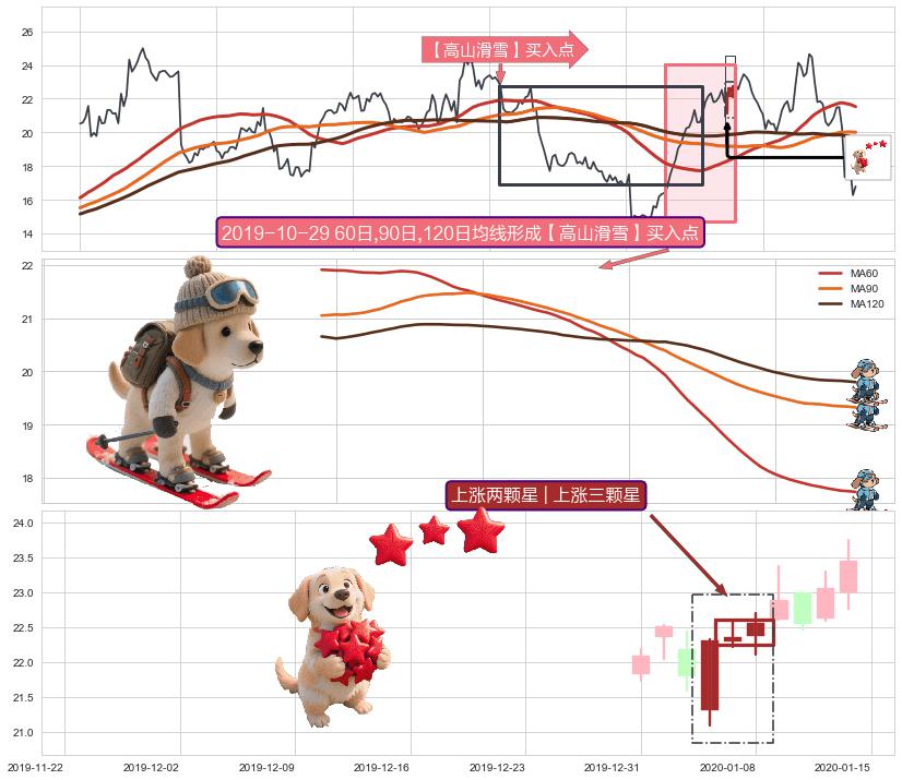 上涨两颗星 | 上涨三颗星+冉冉上升|稳步上涨+上涨Pinbar组合信号+上涨镊子线（U形磁铁） ➕ 【高山滑雪】买入点