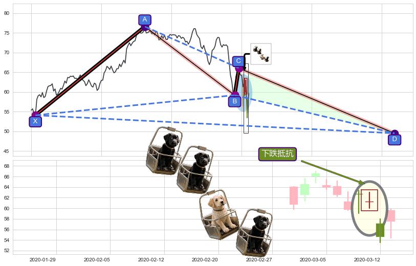 下跌抵抗+乌云盖顶+吊颈线（上吊线） ➕ 谐波(XABCD)