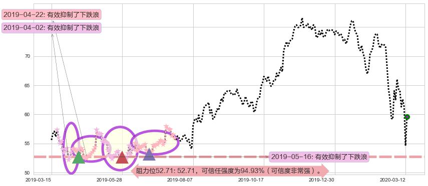 西维斯阻力支撑位图-阿布量化
