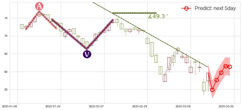 预测西维斯(usCVS)价格K线图-阿布量化