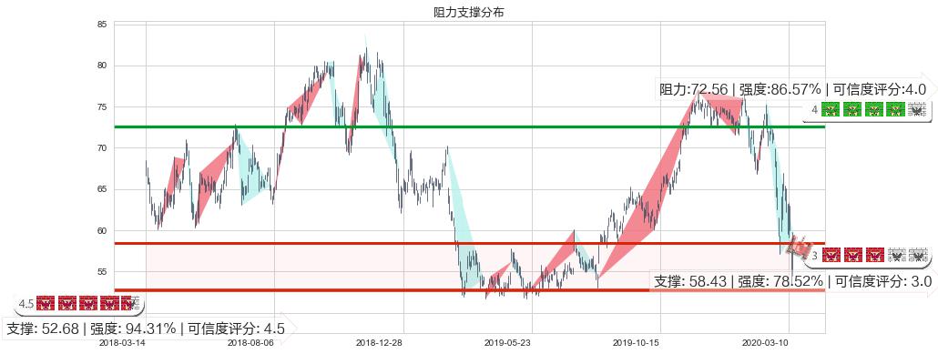 西维斯(usCVS)阻力支撑位图-阿布量化