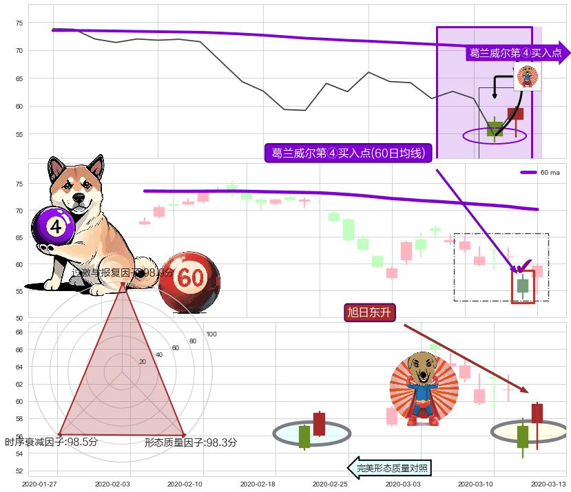 旭日东升+锤头线（锤子线） ➕ 葛兰威尔第④买入点