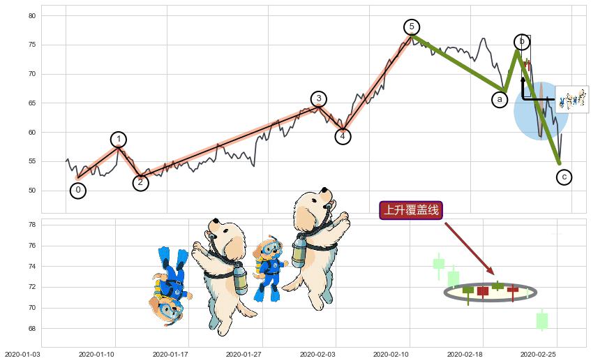 上升覆盖线+旭日东升+早晨之星（黎明之星）+单针探底（定海神针）+锤头线（锤子线）+下跌抵抗+三只乌鸦+乌云盖顶+吊颈线（上吊线）+下降插入线（坠落线） ➕ 调整浪ABC