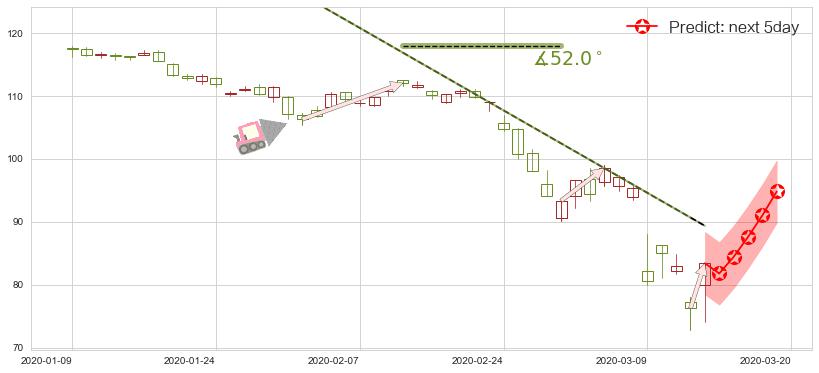 预测雪佛龙(usCVX)价格K线图-阿布量化