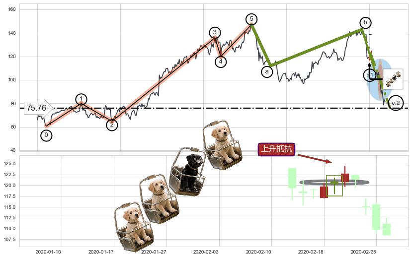 上升抵抗+降势受阻+降势停顿+上涨身怀六甲+三空阴线+单针探底（定海神针）+看涨(低位)倒锤头线+下跌孤独十字星+吊颈线（上吊线）+下跌螺旋桨+看跌(高位倒锤头)流星线+空方炮 ➕ 调整浪ABC